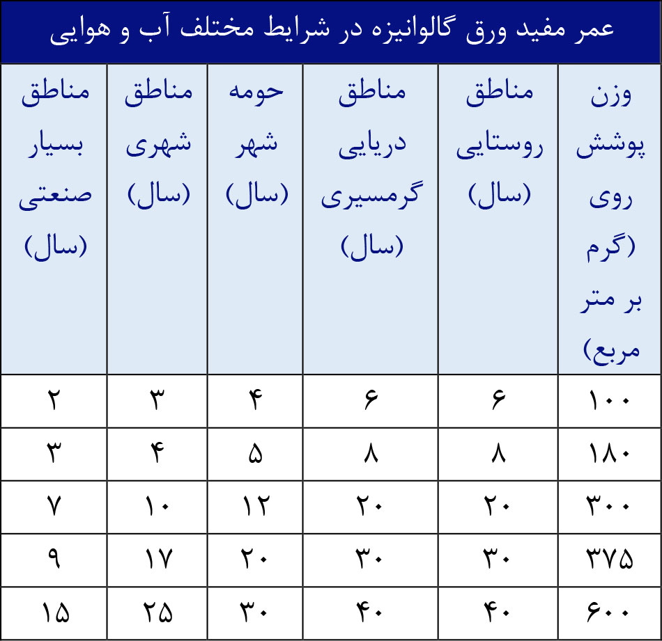 عمر مفید ورق گالوانیزه